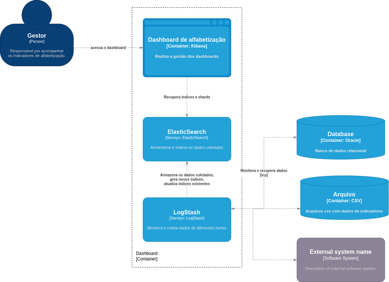 Arquitetura da solução